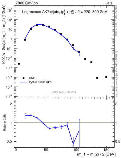 Plot of jj.m in 7000 GeV pp collisions