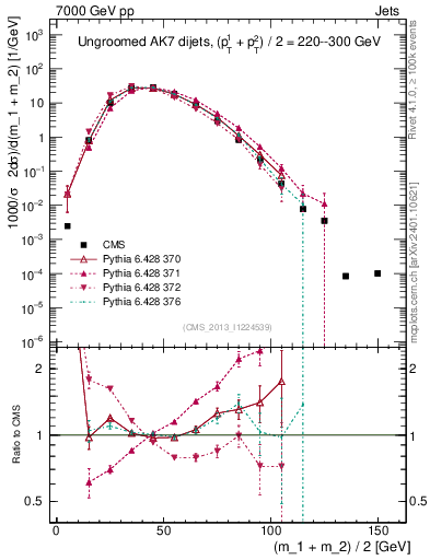 Plot of jj.m in 7000 GeV pp collisions