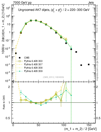 Plot of jj.m in 7000 GeV pp collisions