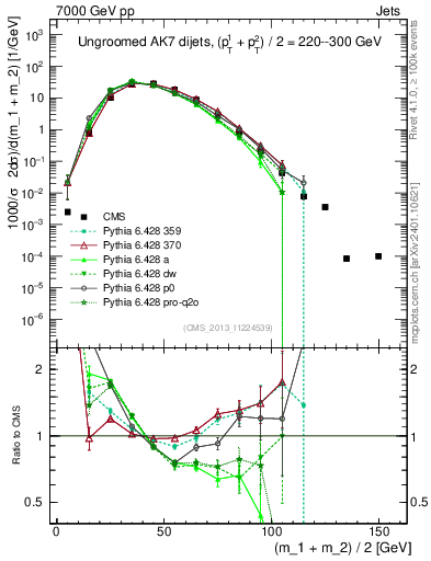 Plot of jj.m in 7000 GeV pp collisions