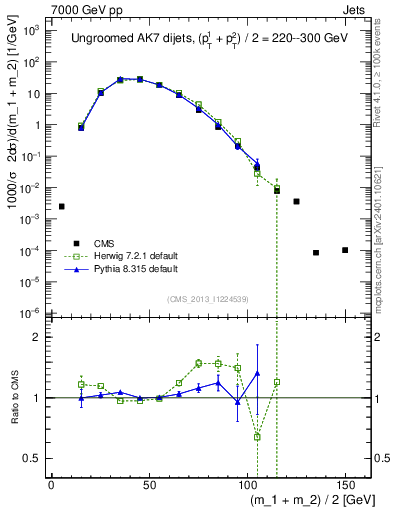 Plot of jj.m in 7000 GeV pp collisions
