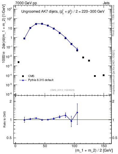 Plot of jj.m in 7000 GeV pp collisions