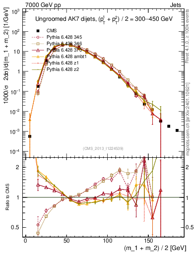 Plot of jj.m in 7000 GeV pp collisions