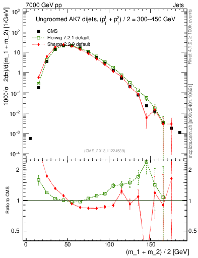 Plot of jj.m in 7000 GeV pp collisions