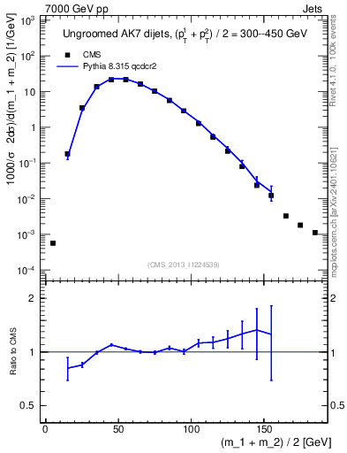 Plot of jj.m in 7000 GeV pp collisions