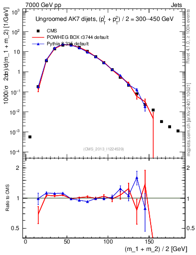 Plot of jj.m in 7000 GeV pp collisions