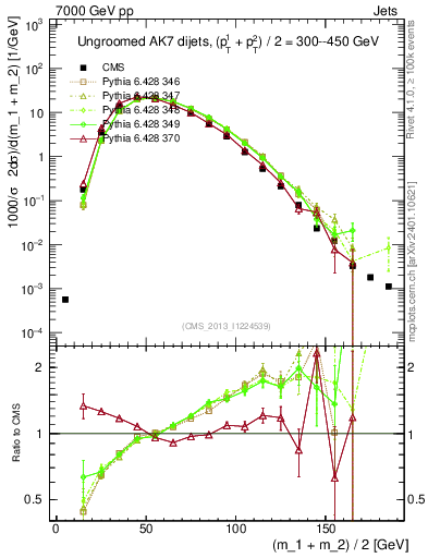 Plot of jj.m in 7000 GeV pp collisions