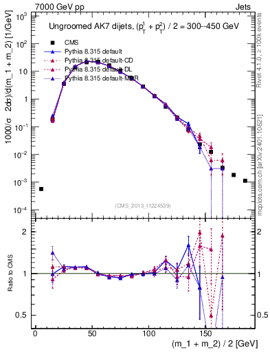 Plot of jj.m in 7000 GeV pp collisions