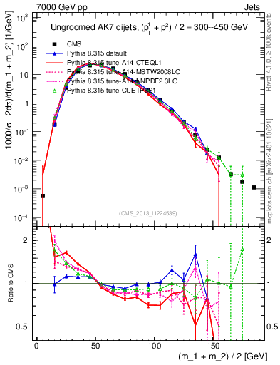 Plot of jj.m in 7000 GeV pp collisions