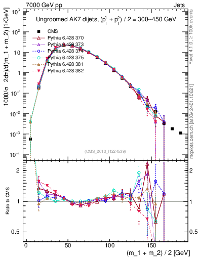 Plot of jj.m in 7000 GeV pp collisions