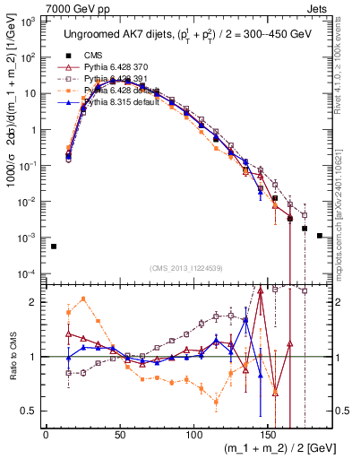 Plot of jj.m in 7000 GeV pp collisions