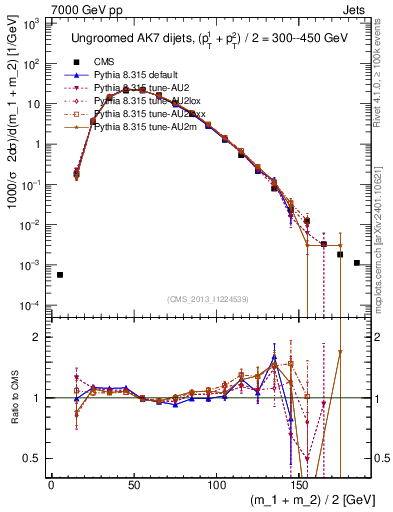 Plot of jj.m in 7000 GeV pp collisions