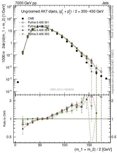 Plot of jj.m in 7000 GeV pp collisions