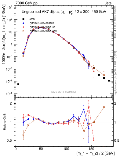 Plot of jj.m in 7000 GeV pp collisions