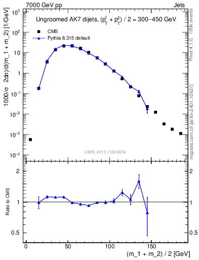Plot of jj.m in 7000 GeV pp collisions