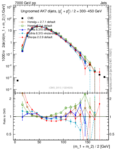Plot of jj.m in 7000 GeV pp collisions