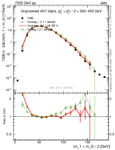 Plot of jj.m in 7000 GeV pp collisions