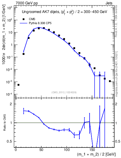 Plot of jj.m in 7000 GeV pp collisions
