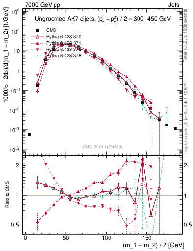 Plot of jj.m in 7000 GeV pp collisions