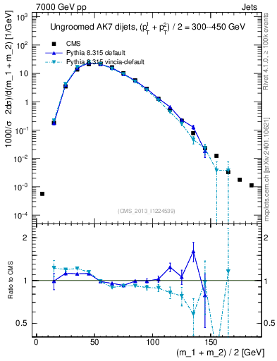 Plot of jj.m in 7000 GeV pp collisions