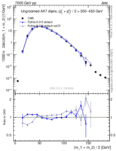 Plot of jj.m in 7000 GeV pp collisions