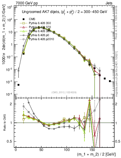 Plot of jj.m in 7000 GeV pp collisions
