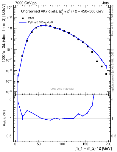 Plot of jj.m in 7000 GeV pp collisions