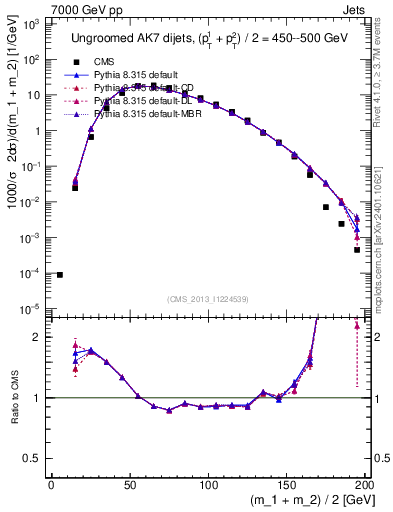 Plot of jj.m in 7000 GeV pp collisions