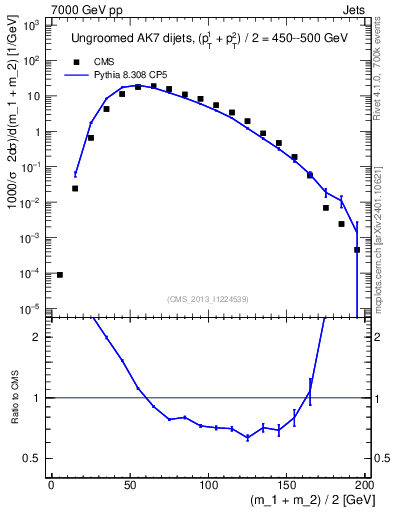 Plot of jj.m in 7000 GeV pp collisions