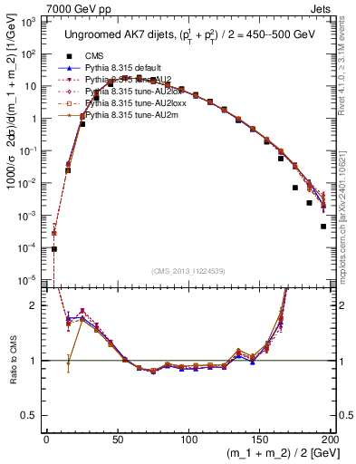 Plot of jj.m in 7000 GeV pp collisions