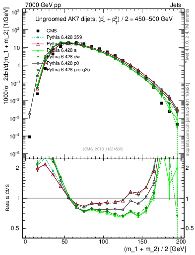 Plot of jj.m in 7000 GeV pp collisions