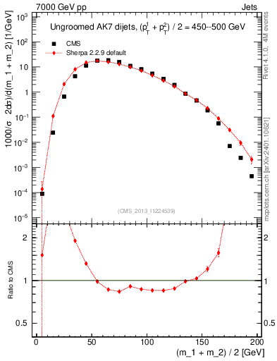 Plot of jj.m in 7000 GeV pp collisions