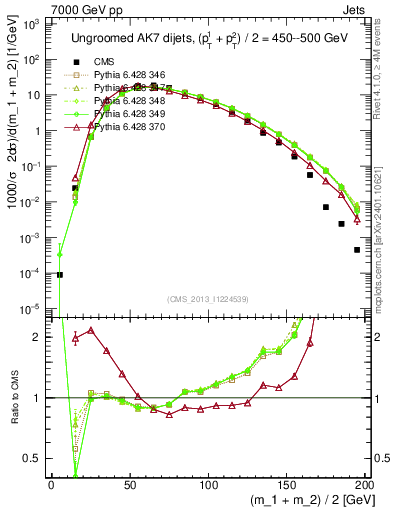 Plot of jj.m in 7000 GeV pp collisions