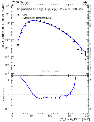 Plot of jj.m in 7000 GeV pp collisions