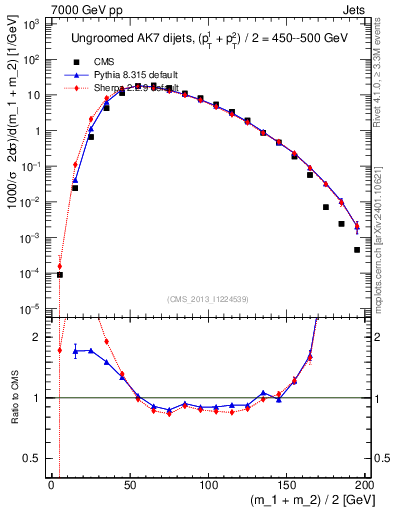 Plot of jj.m in 7000 GeV pp collisions