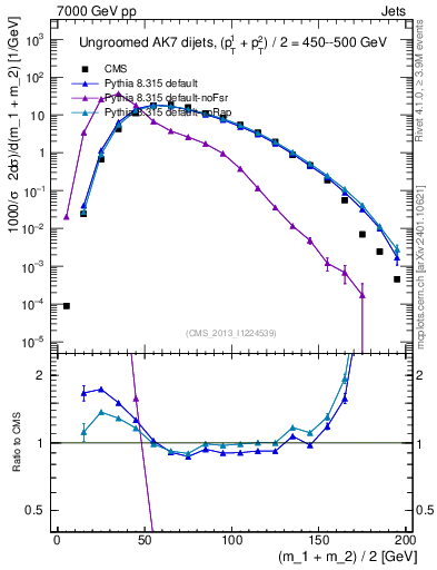 Plot of jj.m in 7000 GeV pp collisions