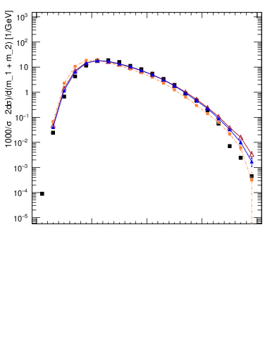 Plot of jj.m in 7000 GeV pp collisions