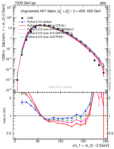 Plot of jj.m in 7000 GeV pp collisions