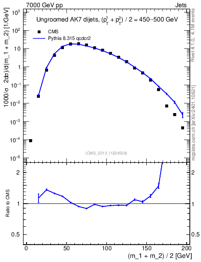 Plot of jj.m in 7000 GeV pp collisions