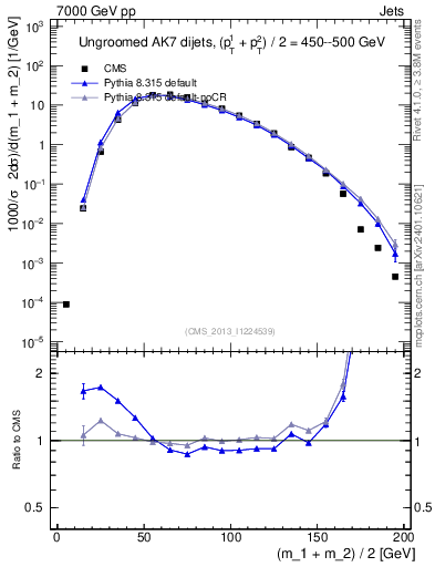 Plot of jj.m in 7000 GeV pp collisions