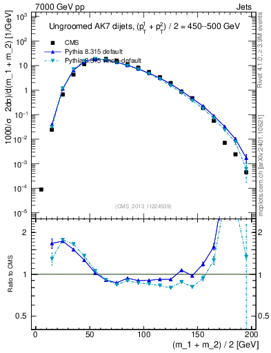 Plot of jj.m in 7000 GeV pp collisions