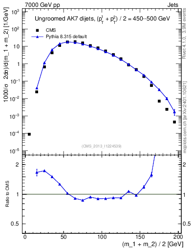 Plot of jj.m in 7000 GeV pp collisions