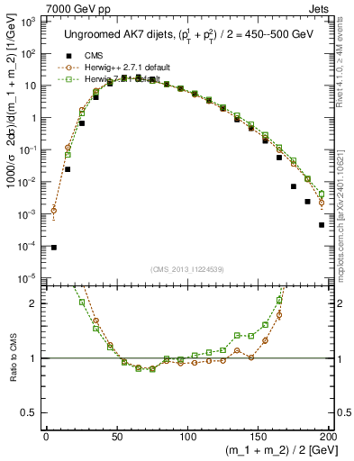 Plot of jj.m in 7000 GeV pp collisions