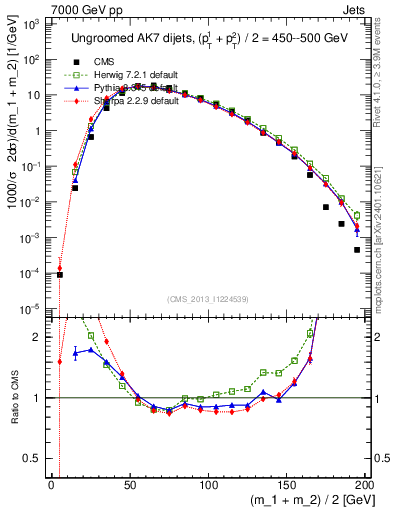 Plot of jj.m in 7000 GeV pp collisions