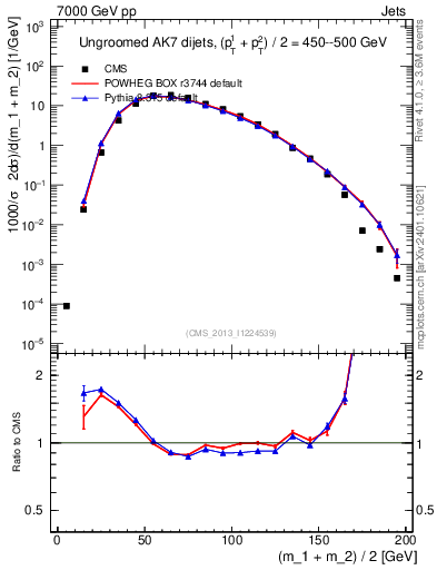 Plot of jj.m in 7000 GeV pp collisions