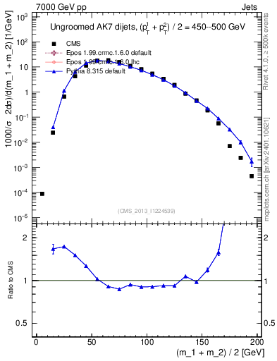 Plot of jj.m in 7000 GeV pp collisions