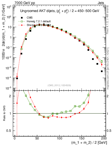 Plot of jj.m in 7000 GeV pp collisions