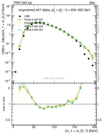Plot of jj.m in 7000 GeV pp collisions