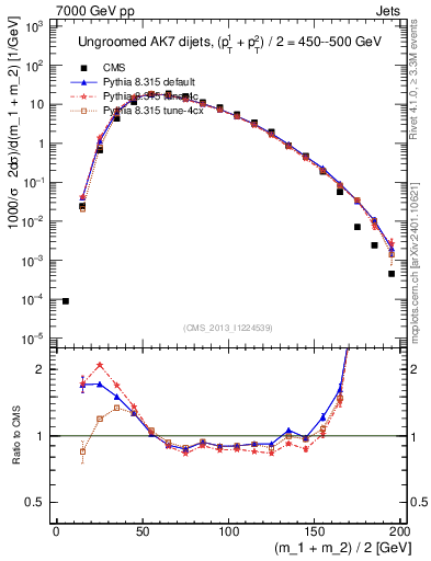 Plot of jj.m in 7000 GeV pp collisions
