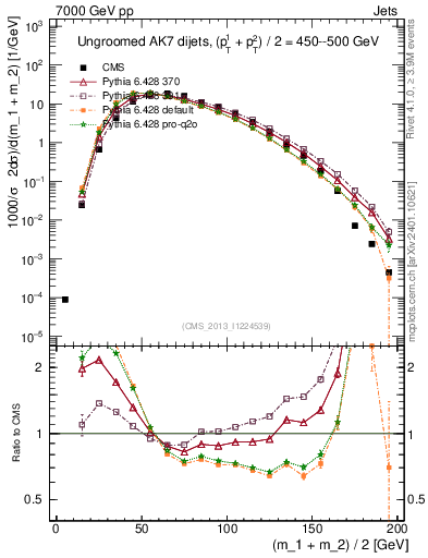 Plot of jj.m in 7000 GeV pp collisions